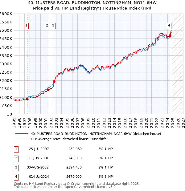 40, MUSTERS ROAD, RUDDINGTON, NOTTINGHAM, NG11 6HW: Price paid vs HM Land Registry's House Price Index