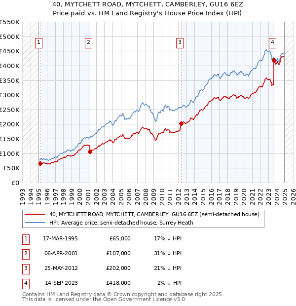 40, MYTCHETT ROAD, MYTCHETT, CAMBERLEY, GU16 6EZ: Price paid vs HM Land Registry's House Price Index