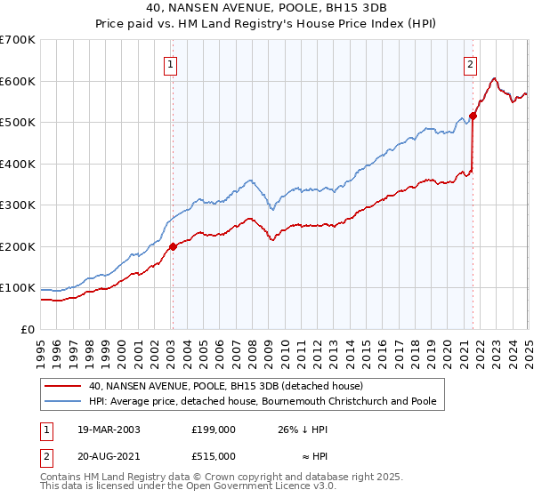 40, NANSEN AVENUE, POOLE, BH15 3DB: Price paid vs HM Land Registry's House Price Index