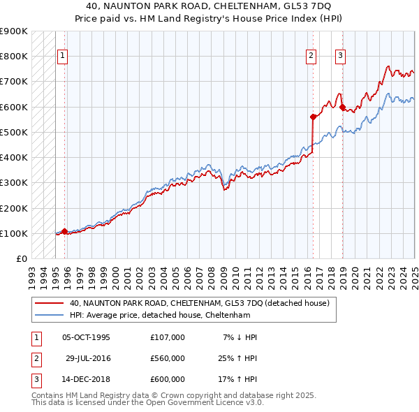 40, NAUNTON PARK ROAD, CHELTENHAM, GL53 7DQ: Price paid vs HM Land Registry's House Price Index
