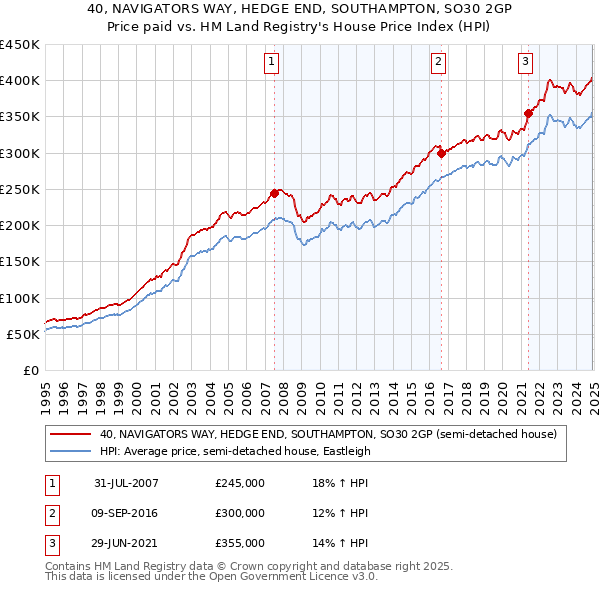 40, NAVIGATORS WAY, HEDGE END, SOUTHAMPTON, SO30 2GP: Price paid vs HM Land Registry's House Price Index