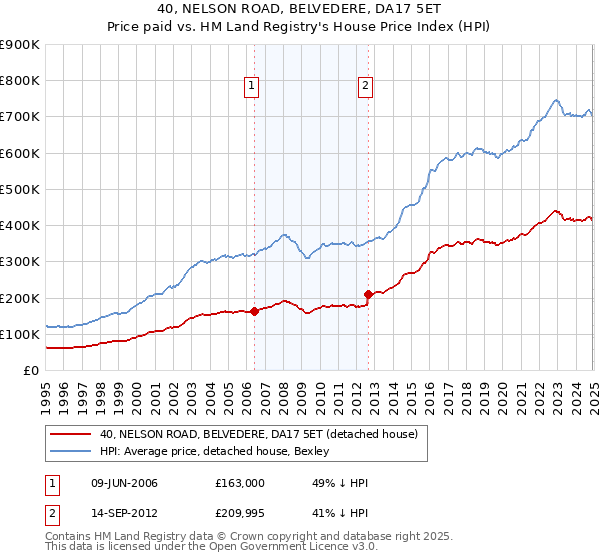 40, NELSON ROAD, BELVEDERE, DA17 5ET: Price paid vs HM Land Registry's House Price Index