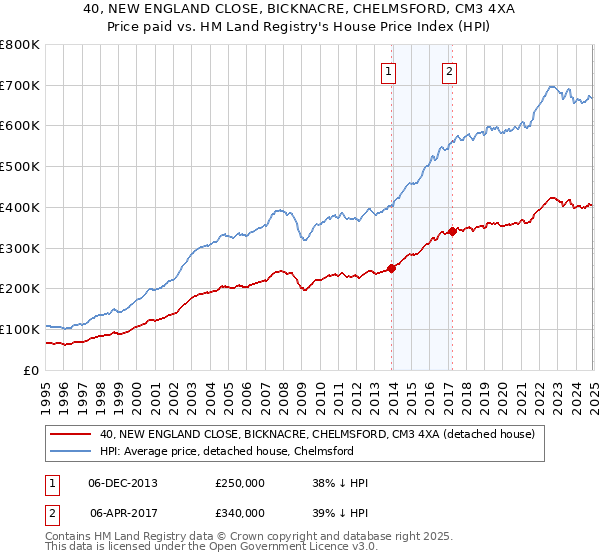 40, NEW ENGLAND CLOSE, BICKNACRE, CHELMSFORD, CM3 4XA: Price paid vs HM Land Registry's House Price Index