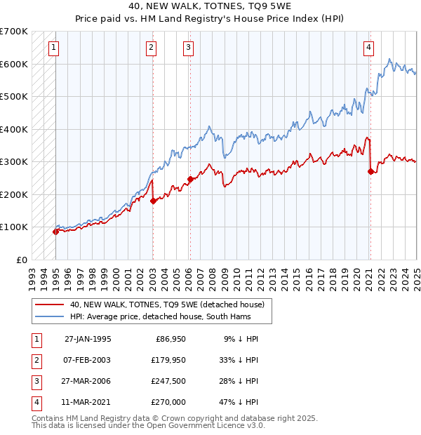 40, NEW WALK, TOTNES, TQ9 5WE: Price paid vs HM Land Registry's House Price Index