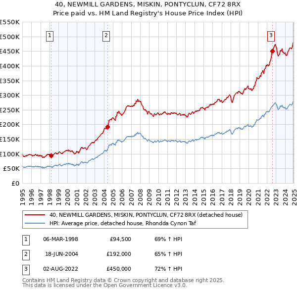 40, NEWMILL GARDENS, MISKIN, PONTYCLUN, CF72 8RX: Price paid vs HM Land Registry's House Price Index