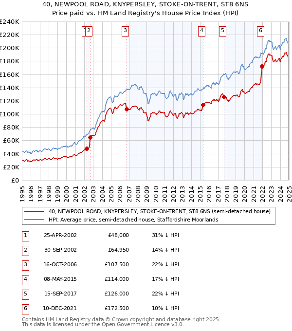 40, NEWPOOL ROAD, KNYPERSLEY, STOKE-ON-TRENT, ST8 6NS: Price paid vs HM Land Registry's House Price Index