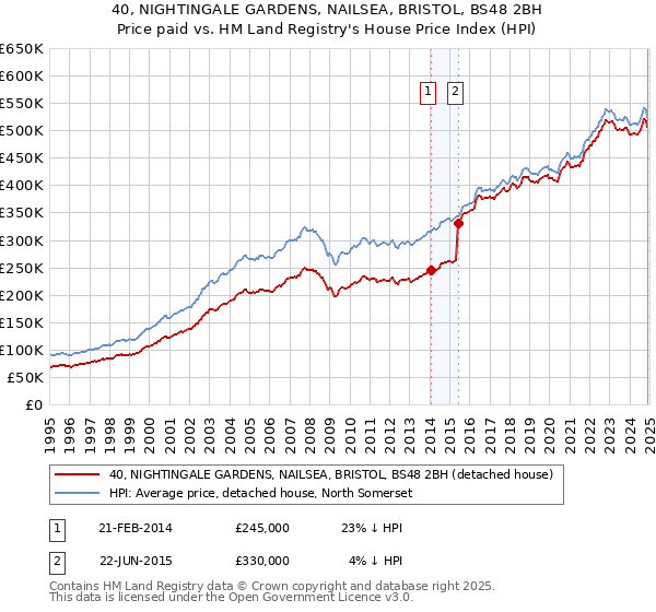 40, NIGHTINGALE GARDENS, NAILSEA, BRISTOL, BS48 2BH: Price paid vs HM Land Registry's House Price Index