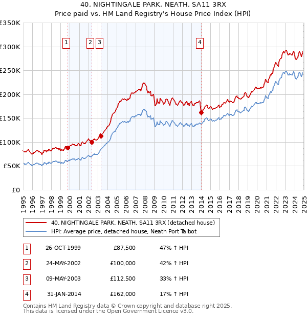 40, NIGHTINGALE PARK, NEATH, SA11 3RX: Price paid vs HM Land Registry's House Price Index