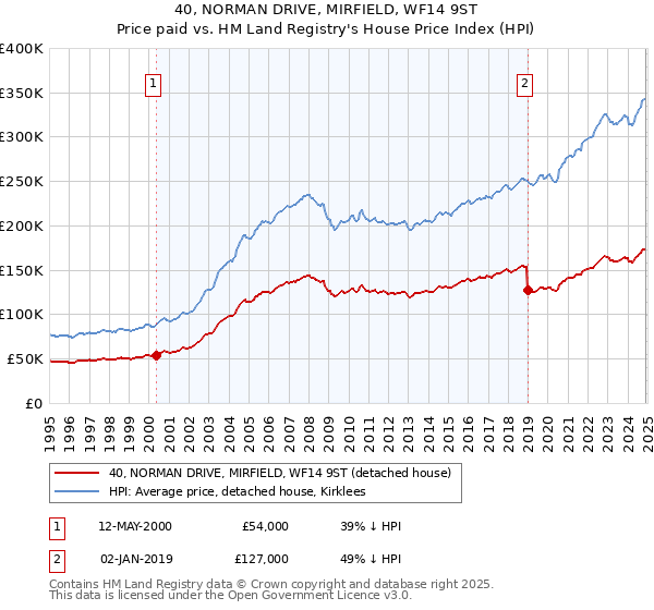 40, NORMAN DRIVE, MIRFIELD, WF14 9ST: Price paid vs HM Land Registry's House Price Index