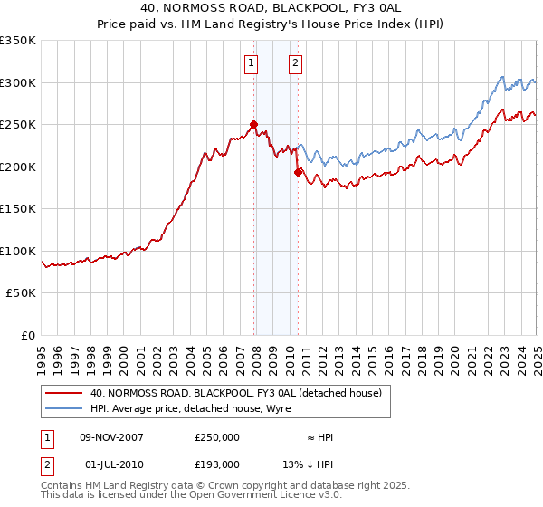 40, NORMOSS ROAD, BLACKPOOL, FY3 0AL: Price paid vs HM Land Registry's House Price Index