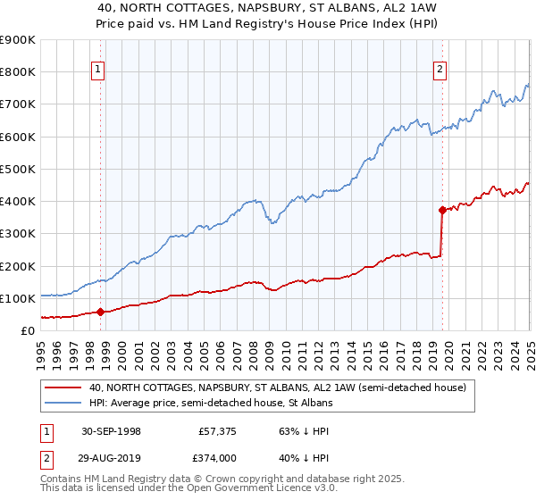 40, NORTH COTTAGES, NAPSBURY, ST ALBANS, AL2 1AW: Price paid vs HM Land Registry's House Price Index