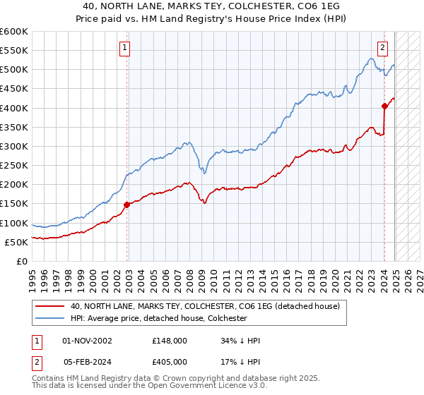 40, NORTH LANE, MARKS TEY, COLCHESTER, CO6 1EG: Price paid vs HM Land Registry's House Price Index