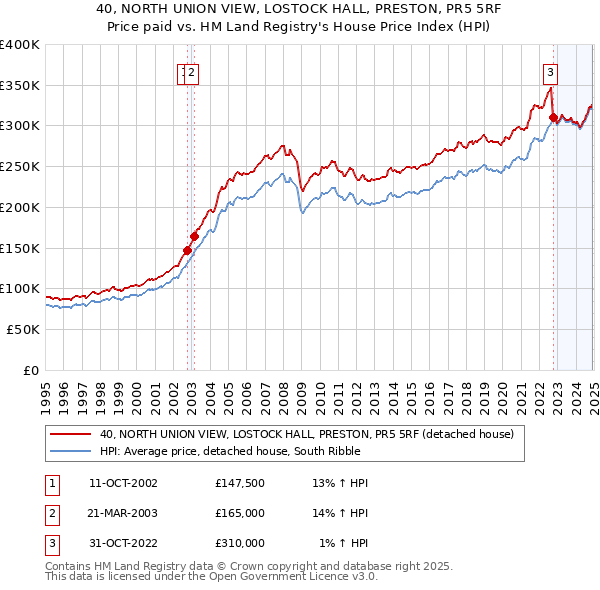 40, NORTH UNION VIEW, LOSTOCK HALL, PRESTON, PR5 5RF: Price paid vs HM Land Registry's House Price Index