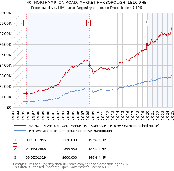 40, NORTHAMPTON ROAD, MARKET HARBOROUGH, LE16 9HE: Price paid vs HM Land Registry's House Price Index