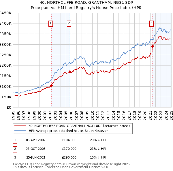40, NORTHCLIFFE ROAD, GRANTHAM, NG31 8DP: Price paid vs HM Land Registry's House Price Index