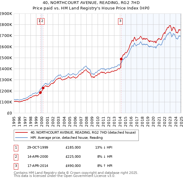 40, NORTHCOURT AVENUE, READING, RG2 7HD: Price paid vs HM Land Registry's House Price Index