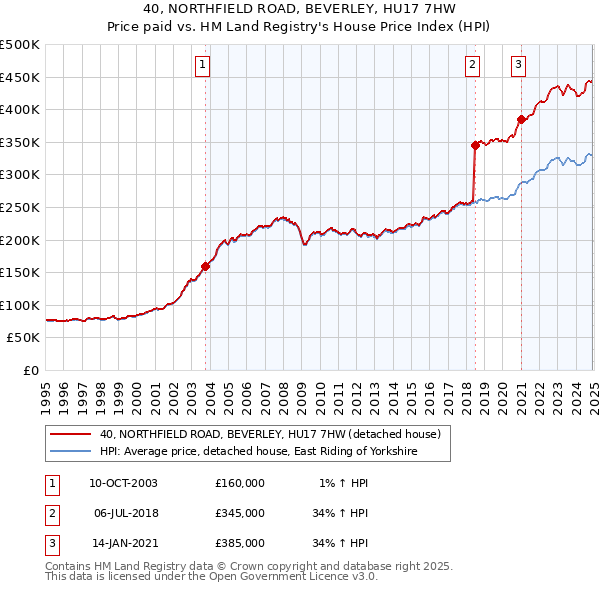 40, NORTHFIELD ROAD, BEVERLEY, HU17 7HW: Price paid vs HM Land Registry's House Price Index