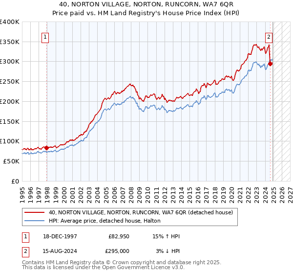 40, NORTON VILLAGE, NORTON, RUNCORN, WA7 6QR: Price paid vs HM Land Registry's House Price Index