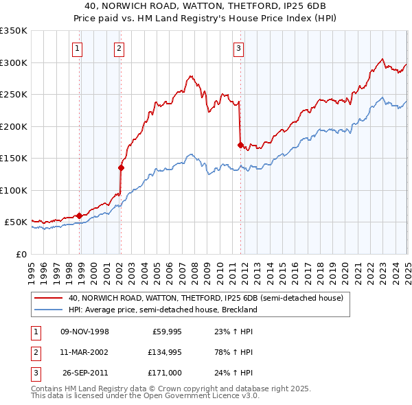 40, NORWICH ROAD, WATTON, THETFORD, IP25 6DB: Price paid vs HM Land Registry's House Price Index