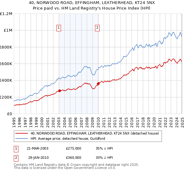40, NORWOOD ROAD, EFFINGHAM, LEATHERHEAD, KT24 5NX: Price paid vs HM Land Registry's House Price Index