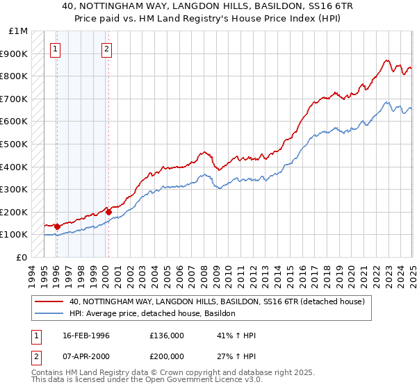 40, NOTTINGHAM WAY, LANGDON HILLS, BASILDON, SS16 6TR: Price paid vs HM Land Registry's House Price Index