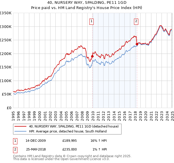 40, NURSERY WAY, SPALDING, PE11 1GD: Price paid vs HM Land Registry's House Price Index