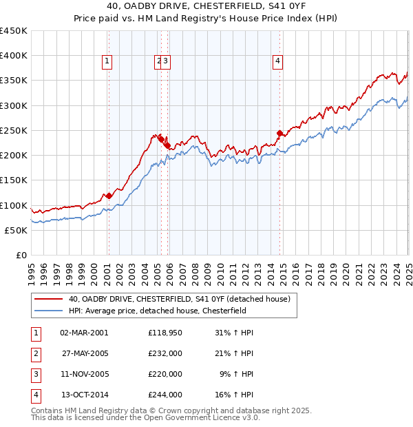 40, OADBY DRIVE, CHESTERFIELD, S41 0YF: Price paid vs HM Land Registry's House Price Index