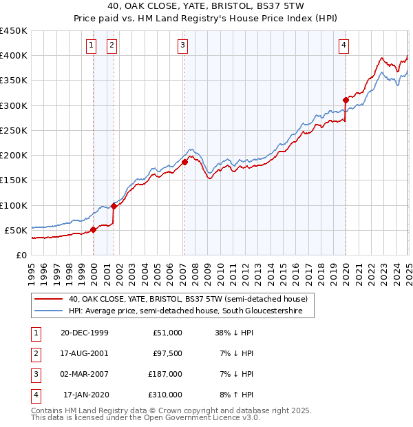 40, OAK CLOSE, YATE, BRISTOL, BS37 5TW: Price paid vs HM Land Registry's House Price Index