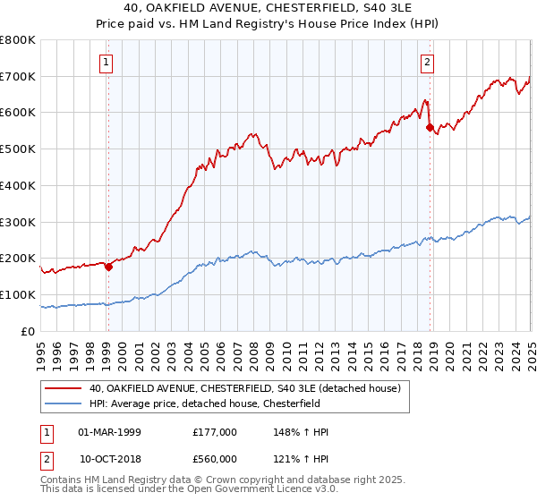 40, OAKFIELD AVENUE, CHESTERFIELD, S40 3LE: Price paid vs HM Land Registry's House Price Index