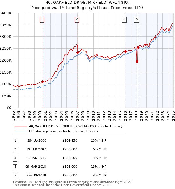40, OAKFIELD DRIVE, MIRFIELD, WF14 8PX: Price paid vs HM Land Registry's House Price Index