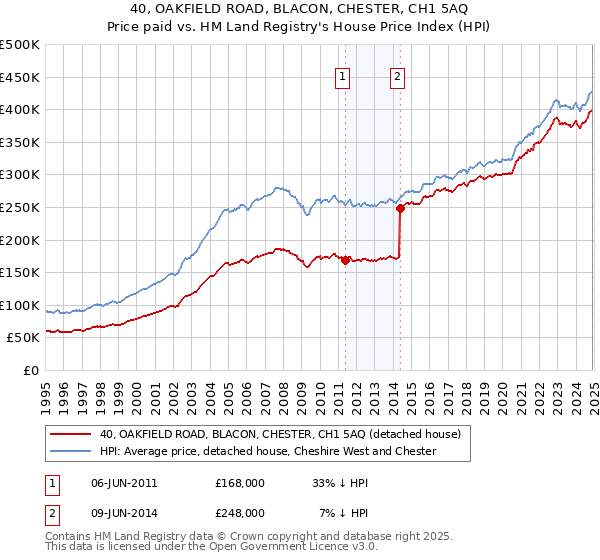40, OAKFIELD ROAD, BLACON, CHESTER, CH1 5AQ: Price paid vs HM Land Registry's House Price Index
