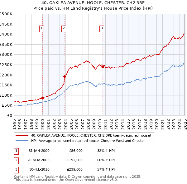 40, OAKLEA AVENUE, HOOLE, CHESTER, CH2 3RE: Price paid vs HM Land Registry's House Price Index