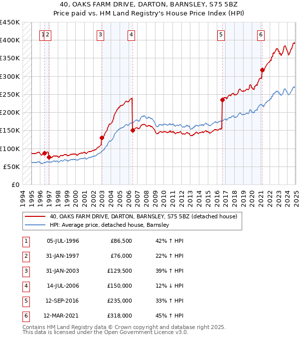 40, OAKS FARM DRIVE, DARTON, BARNSLEY, S75 5BZ: Price paid vs HM Land Registry's House Price Index
