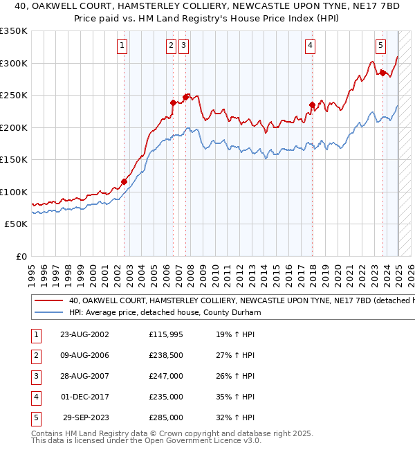 40, OAKWELL COURT, HAMSTERLEY COLLIERY, NEWCASTLE UPON TYNE, NE17 7BD: Price paid vs HM Land Registry's House Price Index