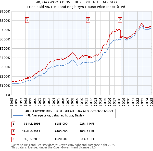 40, OAKWOOD DRIVE, BEXLEYHEATH, DA7 6EG: Price paid vs HM Land Registry's House Price Index