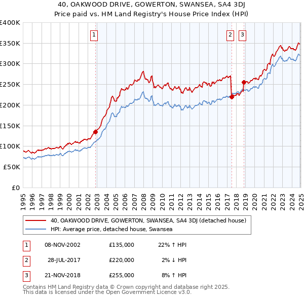 40, OAKWOOD DRIVE, GOWERTON, SWANSEA, SA4 3DJ: Price paid vs HM Land Registry's House Price Index