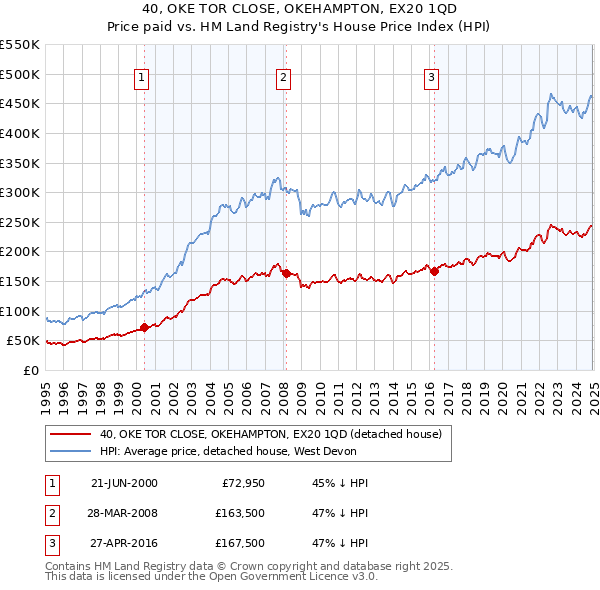 40, OKE TOR CLOSE, OKEHAMPTON, EX20 1QD: Price paid vs HM Land Registry's House Price Index