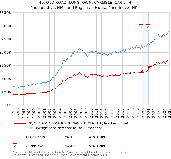 40, OLD ROAD, LONGTOWN, CARLISLE, CA6 5TH: Price paid vs HM Land Registry's House Price Index