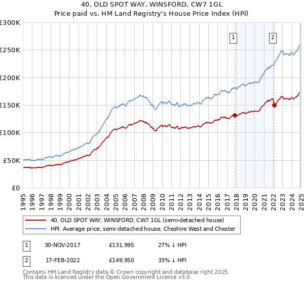 40, OLD SPOT WAY, WINSFORD, CW7 1GL: Price paid vs HM Land Registry's House Price Index