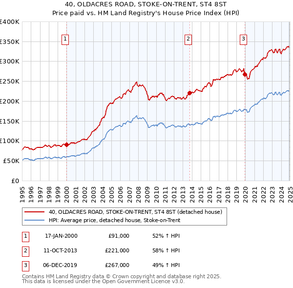 40, OLDACRES ROAD, STOKE-ON-TRENT, ST4 8ST: Price paid vs HM Land Registry's House Price Index