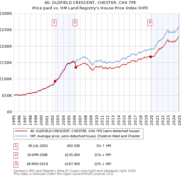 40, OLDFIELD CRESCENT, CHESTER, CH4 7PE: Price paid vs HM Land Registry's House Price Index