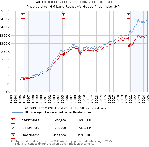 40, OLDFIELDS CLOSE, LEOMINSTER, HR6 8TL: Price paid vs HM Land Registry's House Price Index