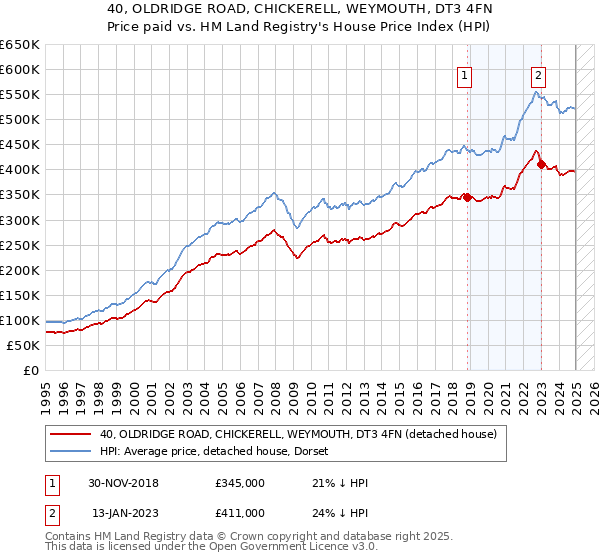 40, OLDRIDGE ROAD, CHICKERELL, WEYMOUTH, DT3 4FN: Price paid vs HM Land Registry's House Price Index