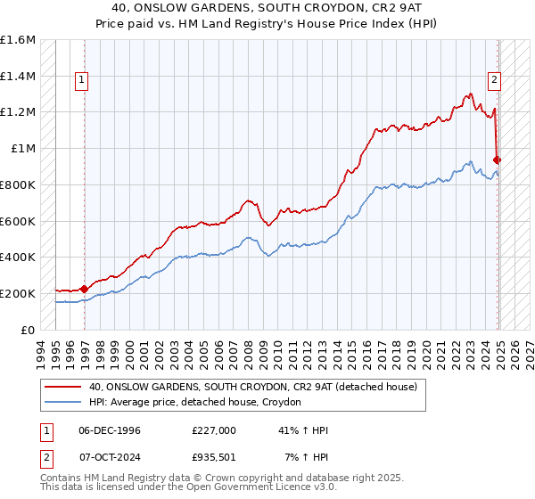 40, ONSLOW GARDENS, SOUTH CROYDON, CR2 9AT: Price paid vs HM Land Registry's House Price Index