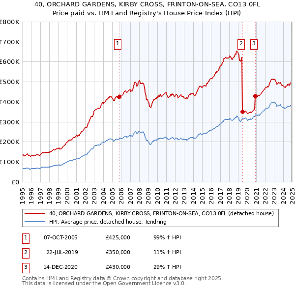 40, ORCHARD GARDENS, KIRBY CROSS, FRINTON-ON-SEA, CO13 0FL: Price paid vs HM Land Registry's House Price Index