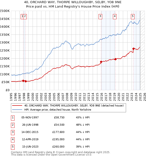 40, ORCHARD WAY, THORPE WILLOUGHBY, SELBY, YO8 9NE: Price paid vs HM Land Registry's House Price Index