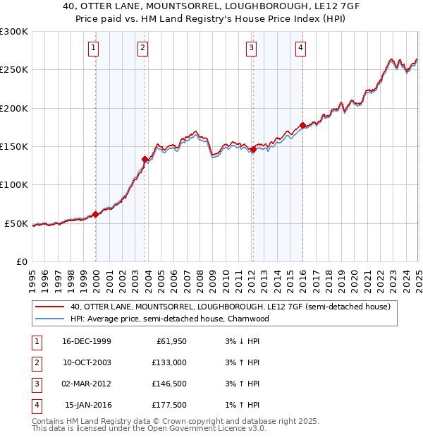 40, OTTER LANE, MOUNTSORREL, LOUGHBOROUGH, LE12 7GF: Price paid vs HM Land Registry's House Price Index