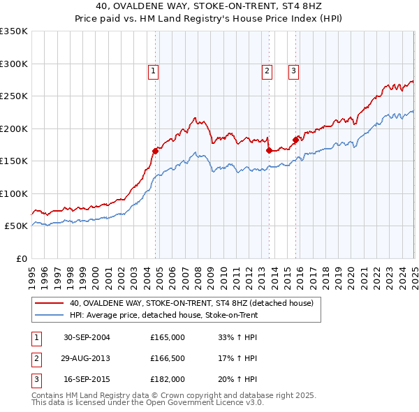 40, OVALDENE WAY, STOKE-ON-TRENT, ST4 8HZ: Price paid vs HM Land Registry's House Price Index