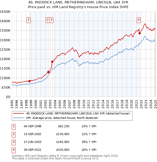 40, PADDOCK LANE, METHERINGHAM, LINCOLN, LN4 3YR: Price paid vs HM Land Registry's House Price Index
