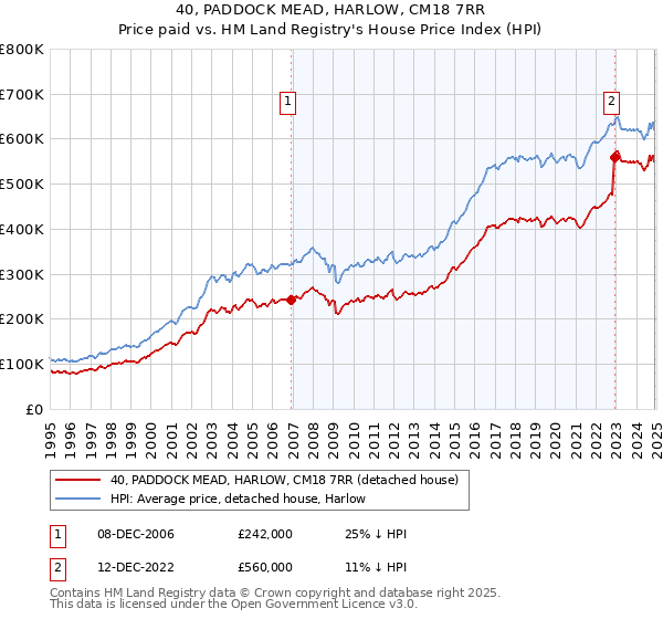 40, PADDOCK MEAD, HARLOW, CM18 7RR: Price paid vs HM Land Registry's House Price Index